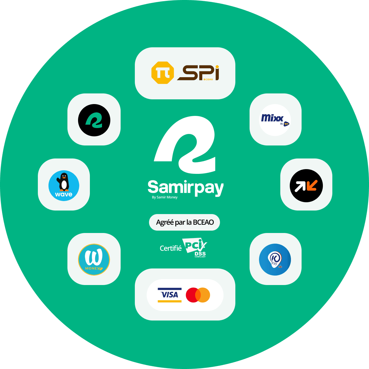 Logo SamirPay entouré des moyens de paiement PI-SPI, Samir Money, Mixx by Yas, Orange Money, KPay, Visa, Mastercard, Wizall Money et Wave, avec les mentions « Agréé par la BCEAO » et « Certifié PCI DSS »